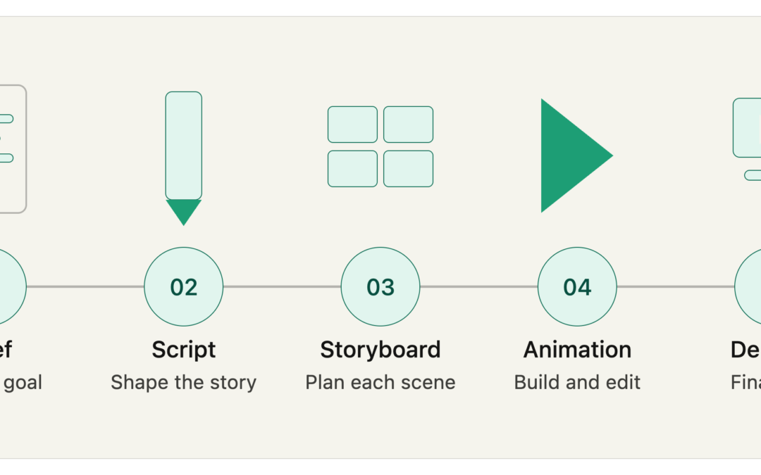 What Are Explainer Videos? Types, Costs, and How They Work