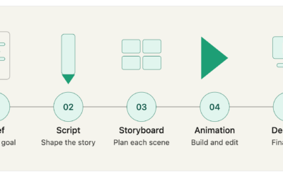 What Are Explainer Videos? Types, Costs, and How They Work